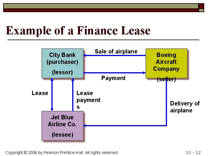 Example of a Finance Lease City Bank (purchaser) Sale of airplane (lessor) Lease Payment
