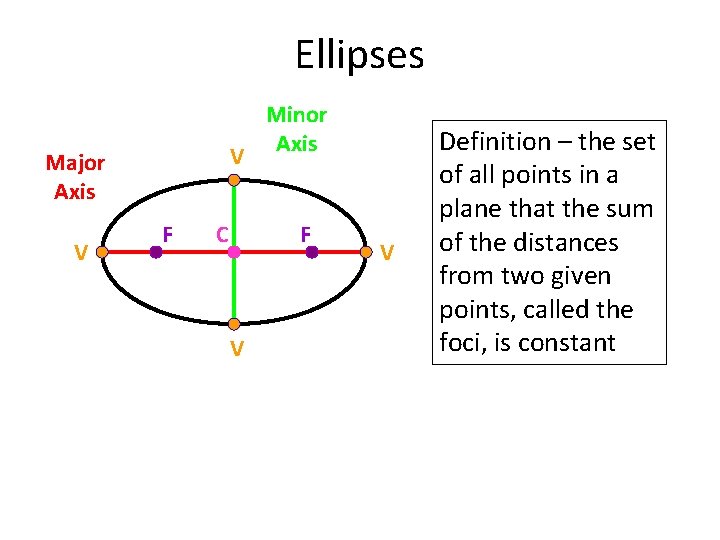 Ellipses V Major Axis V F C Minor Axis F V V Definition –