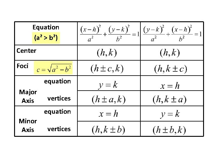 Equation (a² > b²) Center Foci equation Major Axis vertices equation Minor Axis vertices