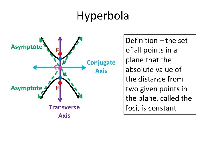 Hyperbola Asymptote F C Asymptote V V F Transverse Axis Conjugate Axis Definition –