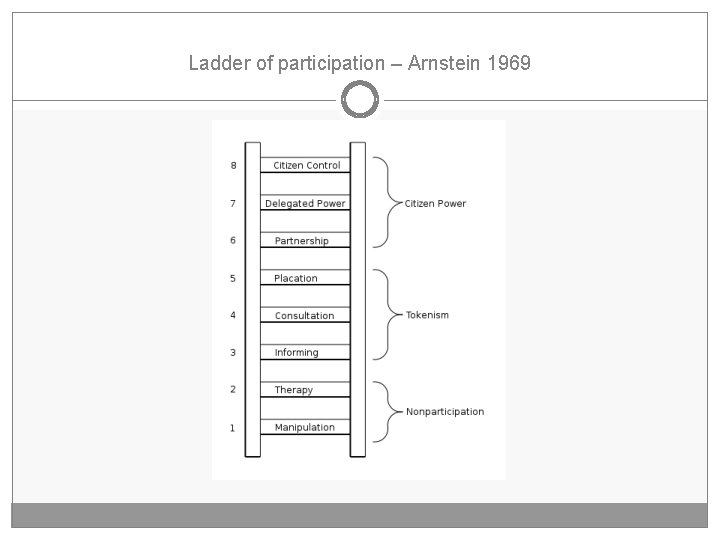 Ladder of participation – Arnstein 1969 