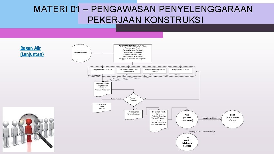 MATERI 01 – PENGAWASAN PENYELENGGARAAN PEKERJAAN KONSTRUKSI Bagan Alir (Lanjuntan) 