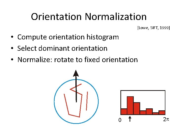 Orientation Normalization [Lowe, SIFT, 1999] • Compute orientation histogram • Select dominant orientation •