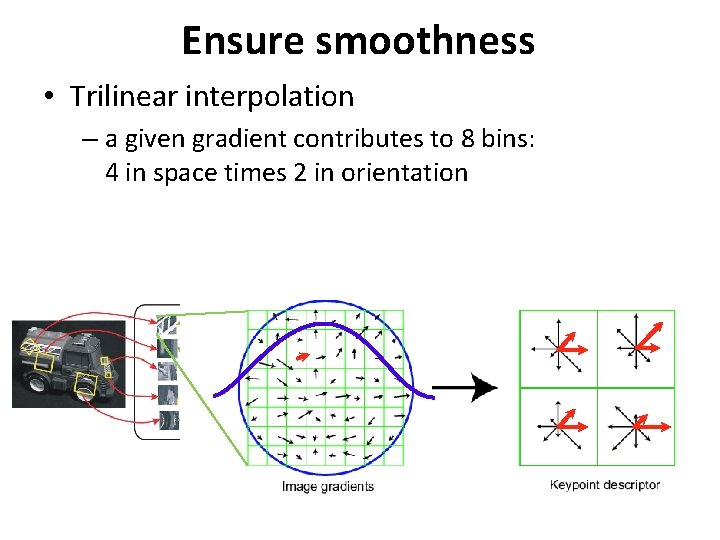 Ensure smoothness • Trilinear interpolation – a given gradient contributes to 8 bins: 4