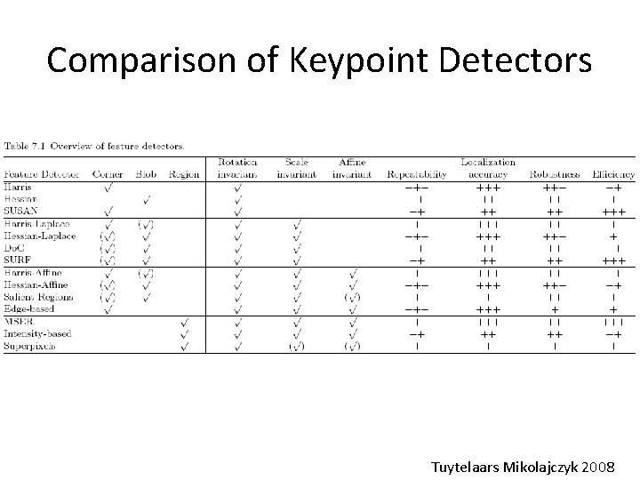 Comparison of Keypoint Detectors Tuytelaars Mikolajczyk 2008 