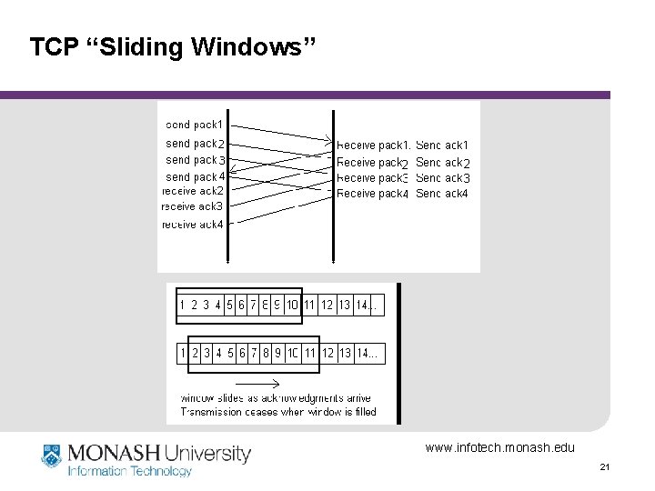 TCP “Sliding Windows” www. infotech. monash. edu 21 