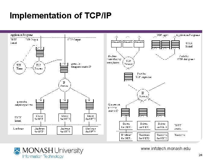 Implementation of TCP/IP www. infotech. monash. edu 24 