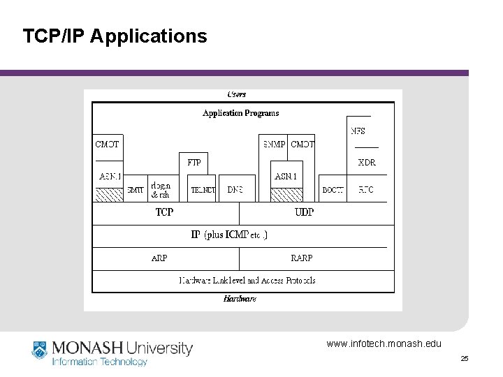 TCP/IP Applications www. infotech. monash. edu 25 