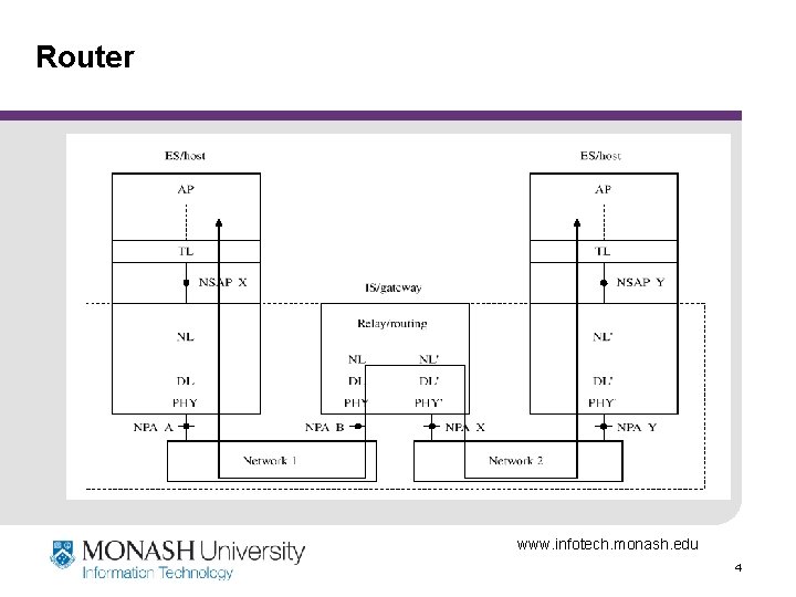 Router www. infotech. monash. edu 4 