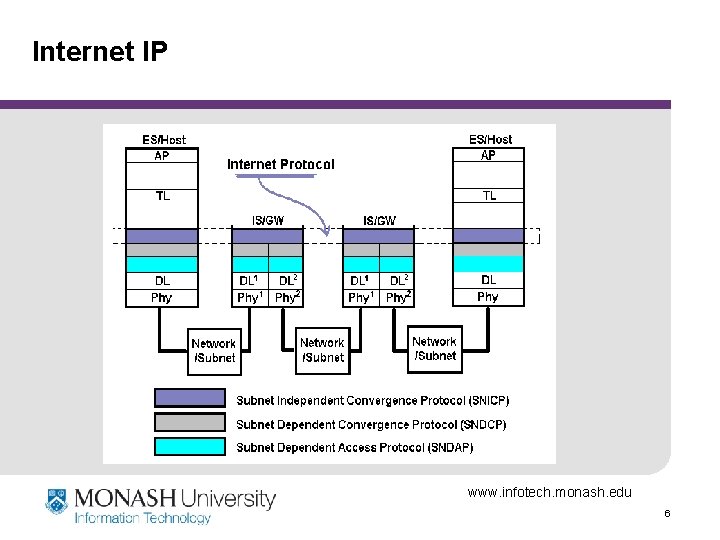 Internet IP www. infotech. monash. edu 6 