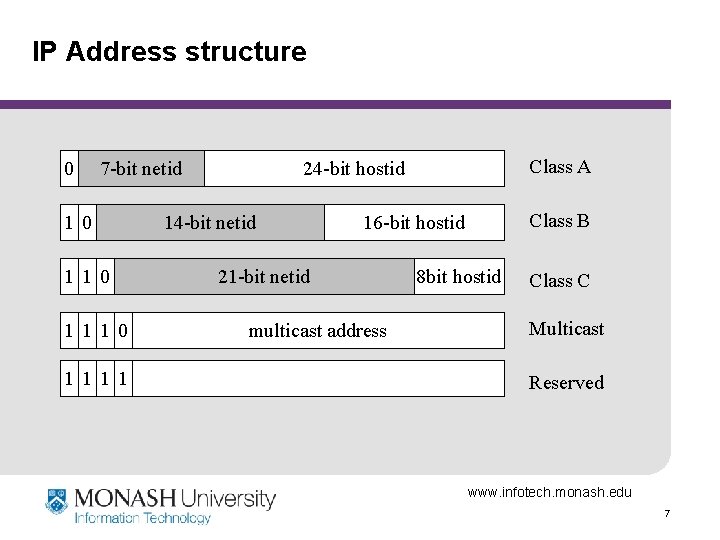 IP Address structure 0 7 -bit netid 1 0 1 1 Class A 24