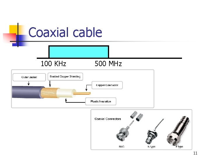 Coaxial cable 100 KHz 500 MHz 11 
