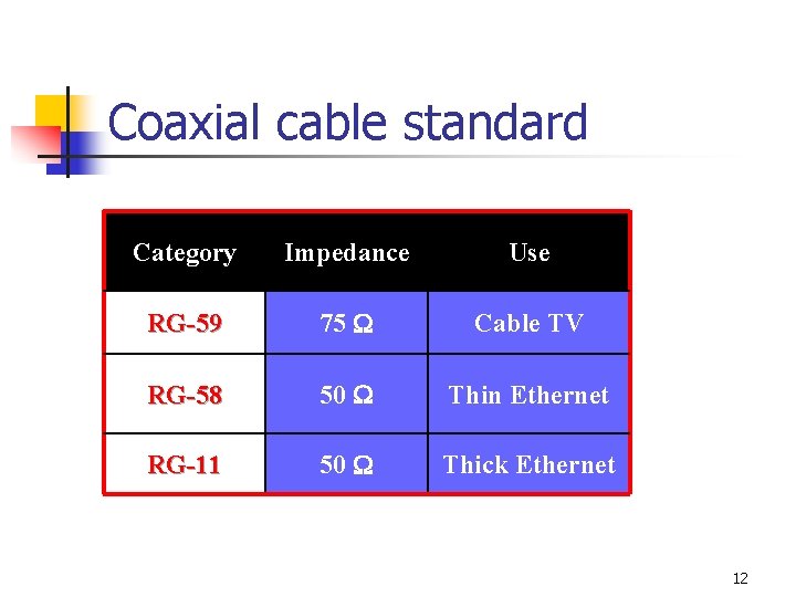 Coaxial cable standard Category Impedance Use RG-59 75 W Cable TV RG-58 50 W