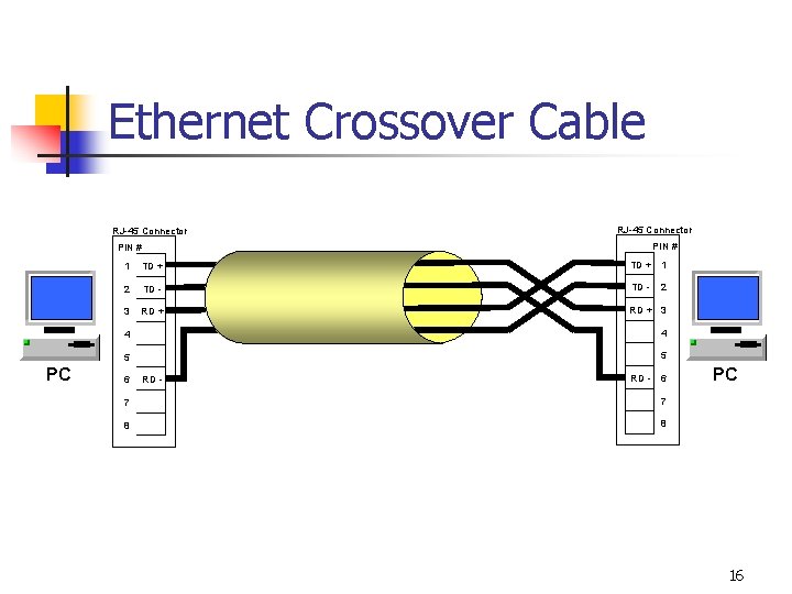 Ethernet Crossover Cable RJ-45 Connector PIN # PC 1 TD + 1 2 TD