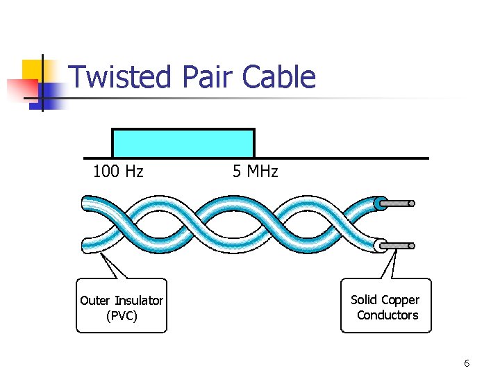 Twisted Pair Cable 100 Hz Outer Insulator (PVC) 5 MHz Solid Copper Conductors 6