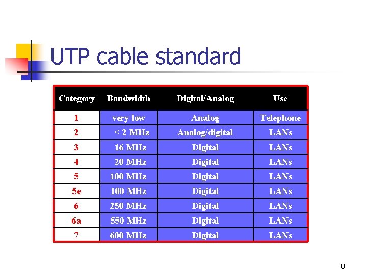 UTP cable standard Category Bandwidth Digital/Analog Use 1 very low Analog Telephone 2 <