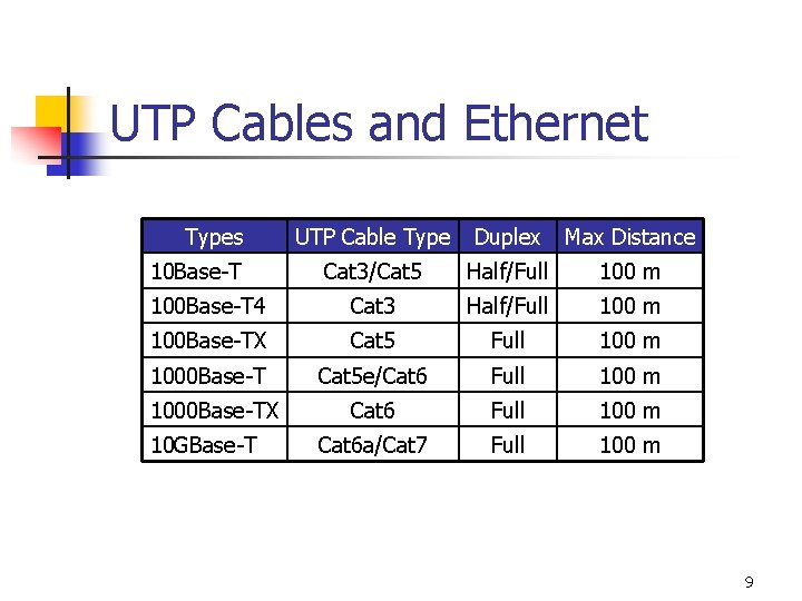 UTP Cables and Ethernet Types UTP Cable Type Duplex Max Distance Cat 3/Cat 5
