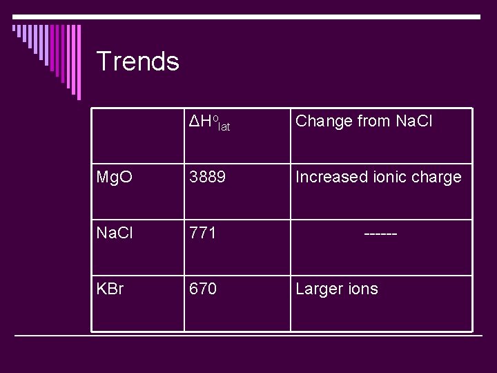 Trends ΔHolat Change from Na. Cl Mg. O 3889 Increased ionic charge Na. Cl