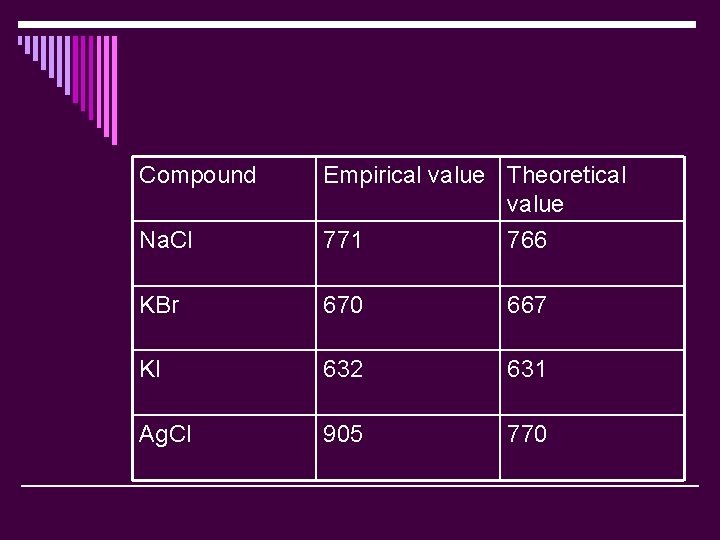 Compound Empirical value Theoretical value Na. Cl 771 766 KBr 670 667 KI 632