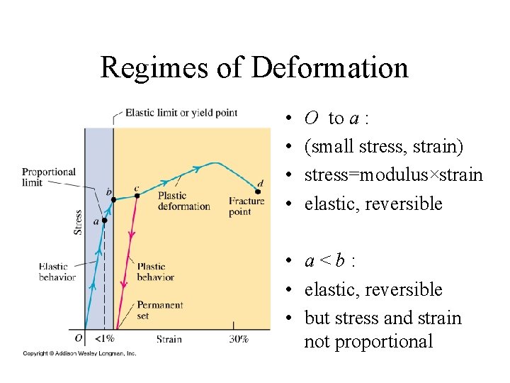 Regimes of Deformation • • O to a : (small stress, strain) stress=modulus×strain elastic,