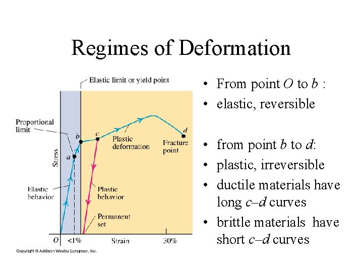 Regimes of Deformation • From point O to b : • elastic, reversible •