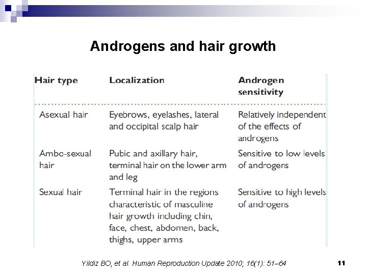 Androgens and hair growth Yildiz BO, et al. Human Reproduction Update 2010; 16(1): 51–