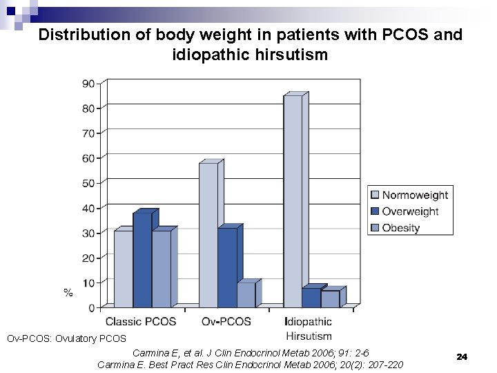 Distribution of body weight in patients with PCOS and idiopathic hirsutism Ov-PCOS: Ovulatory PCOS
