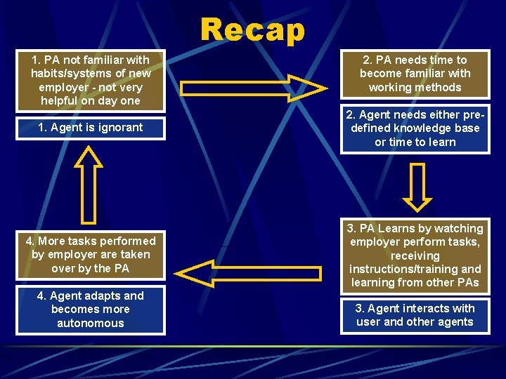 Recap 1. PA not familiar with habits/systems of new employer - not very helpful Recap 1. PA not familiar with habits/systems of new employer - not very helpful