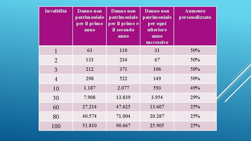 Invalidità 1 2 3 4 10 30 60 80 100 Danno non patrimoniale per