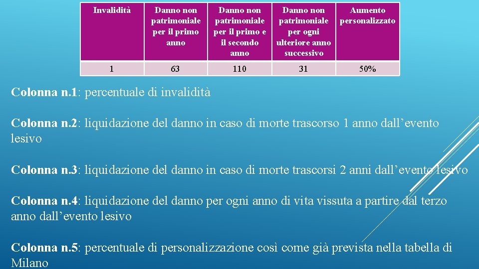 Invalidità Danno non patrimoniale per il primo anno Danno non patrimoniale per il primo