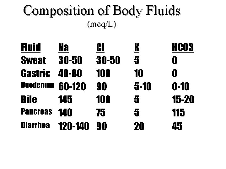 Composition of Body Fluids (meq/L) 