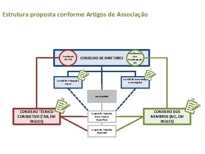 Estrutura proposta conforme Artigos de Associação Presidente do TAB CONSELHO DE DIRETORES Presidente e