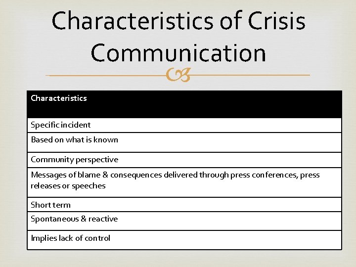 Characteristics of Crisis Communication Characteristics Specific incident Based on what is known Community perspective