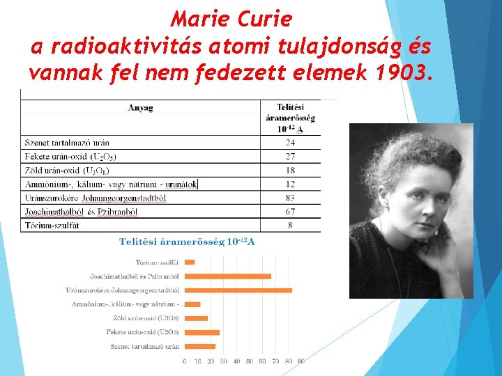 Marie Curie a radioaktivitás atomi tulajdonság és vannak fel nem fedezett elemek 1903. 