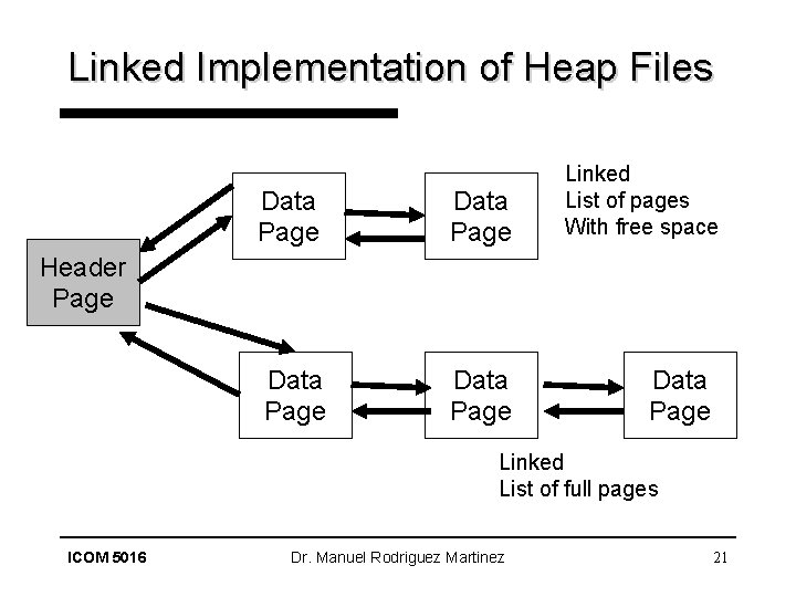 Linked Implementation of Heap Files Data Page Linked List of pages With free space
