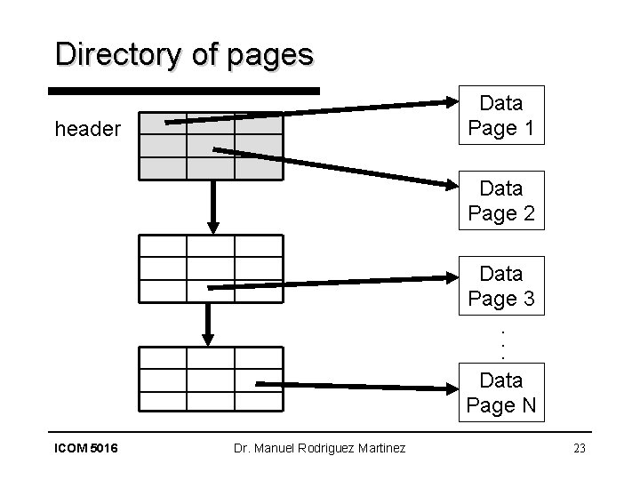 Directory of pages Data Page 1 header Data Page 2 Data Page 3. .