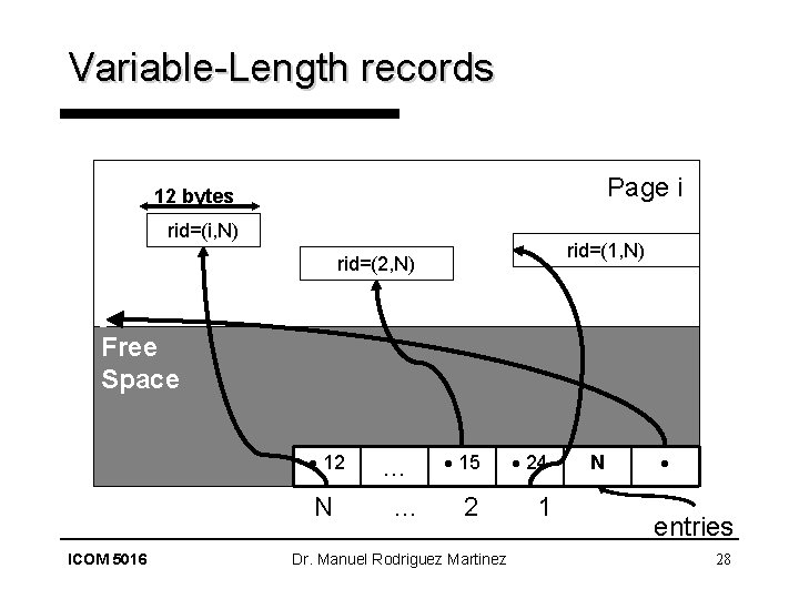 Variable-Length records Page i 12 bytes rid=(i, N) rid=(1, N) rid=(2, N) Free Space