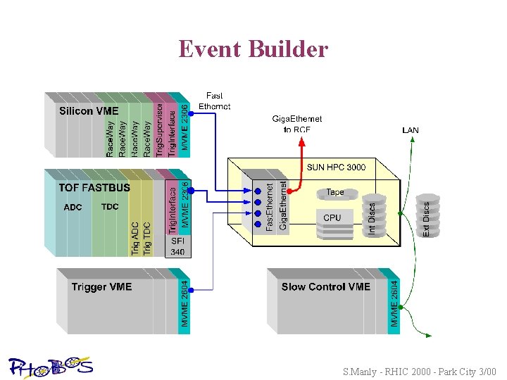 Event Builder S. Manly - RHIC 2000 - Park City 3/00 