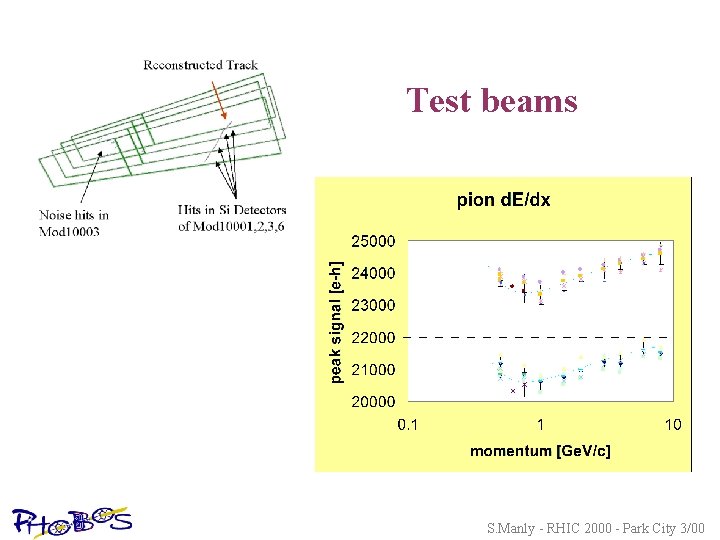 Test beams S. Manly - RHIC 2000 - Park City 3/00 