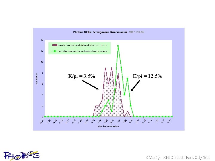 K/pi = 3. 5% K/pi = 12. 5% S. Manly - RHIC 2000 -