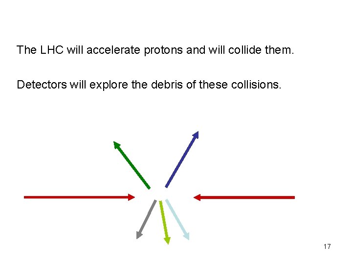 The LHC will accelerate protons and will collide them. Detectors will explore the debris