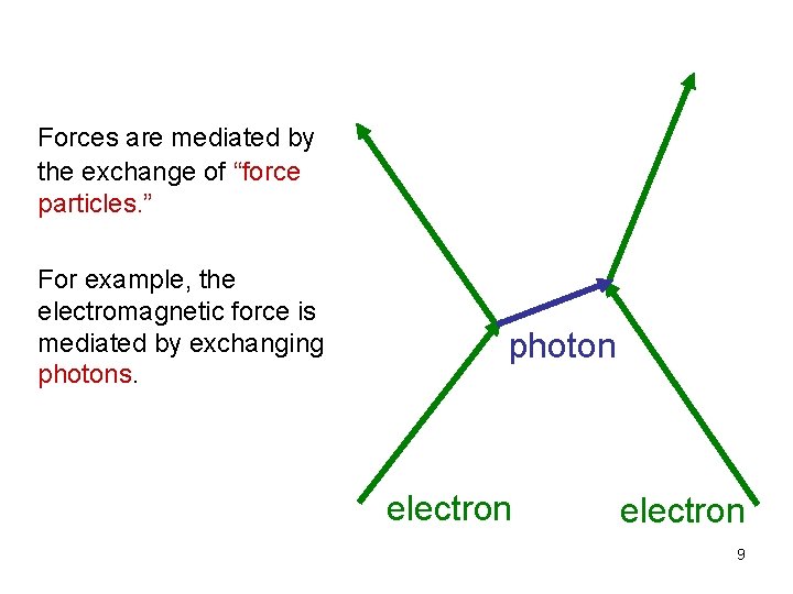 Forces are mediated by the exchange of “force particles. ” For example, the electromagnetic