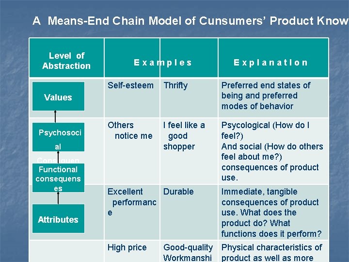 A Means-End Chain Model of Cunsumers’ Product Knowl Level of Abstraction Examples Self-esteem Thrifty