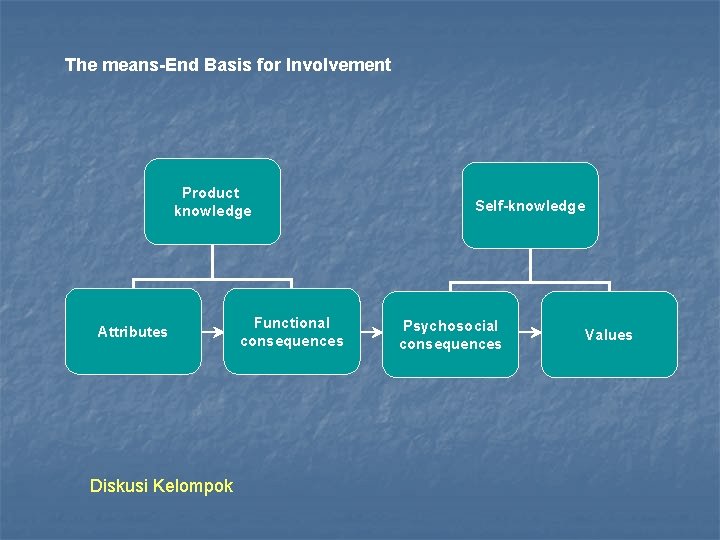 The means-End Basis for Involvement Product knowledge Attributes Diskusi Kelompok Functional consequences Self-knowledge Psychosocial