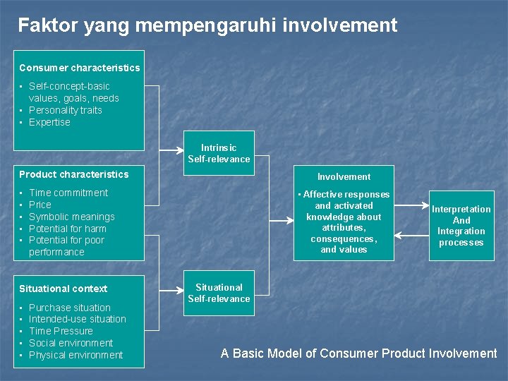 Faktor yang mempengaruhi involvement Consumer characteristics • Self-concept-basic values, goals, needs • Personality traits