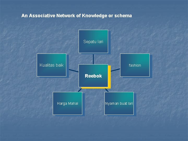 An Associative Network of Knowledge or schema Sepatu lari Kualitas baik fashion Reebok Harga