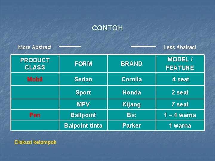 CONTOH More Abstract Less Abstract PRODUCT CLASS FORM BRAND MODEL / FEATURE Mobil Sedan