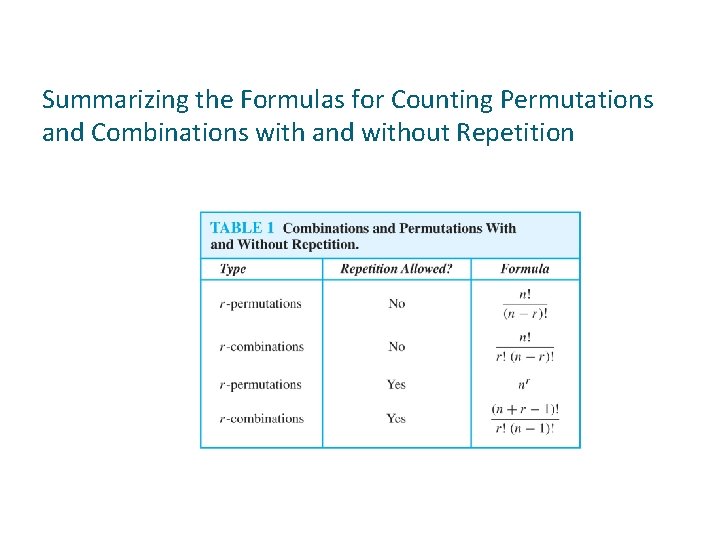Summarizing the Formulas for Counting Permutations and Combinations with and without Repetition Summarizing the Formulas for Counting Permutations and Combinations with and without Repetition