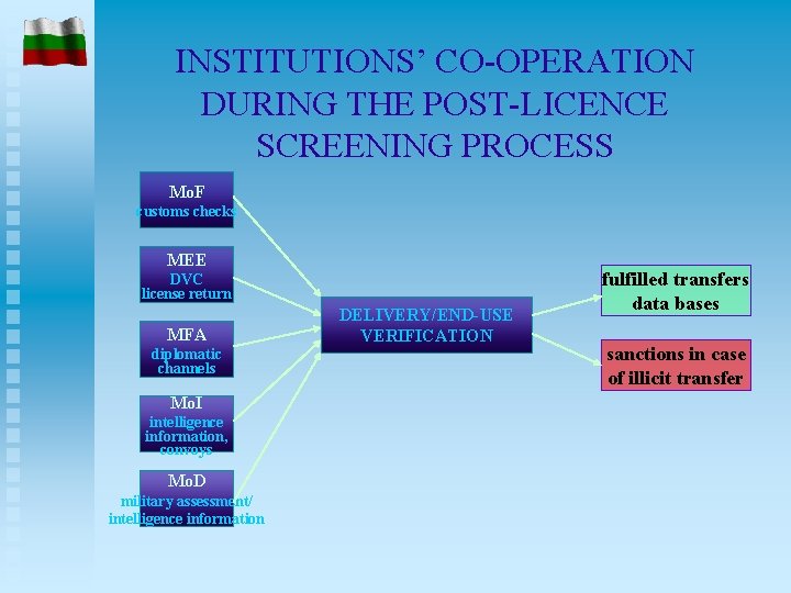 INSTITUTIONS’ CO-OPERATION DURING THE POST-LICENCE SCREENING PROCESS Mo. F customs checks MEE DVC license