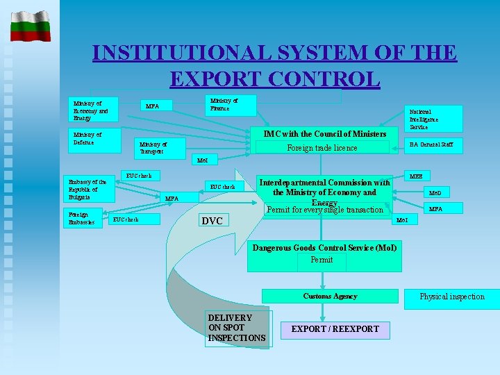 INSTITUTIONAL SYSTEM OF THE EXPORT CONTROL Ministry of Economy and Energy Ministry of Finance